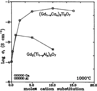 Fig. 11. Ionic conductivity of (Gd,Ca) 2 Ti 2 O 7  at 1000°C as a function of acceptor dopant concentration [1]
