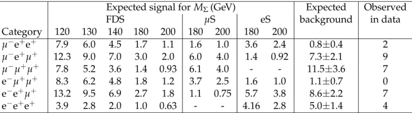 Table 3: Summary of the expected mean number of events for signal as a function of M Σ , for the expected SM background, and the observed number of events in data, after implementing all analysis selections