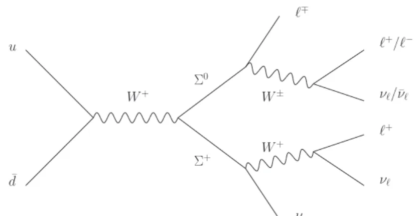 Figure 1: Feynman diagram for the dominant contribution to three-charged-leptons final states in pair production of Σ in the type III seesaw models