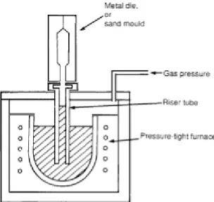 Fig. 7 - Riser tube placed in low pressure die casting schematic. 
