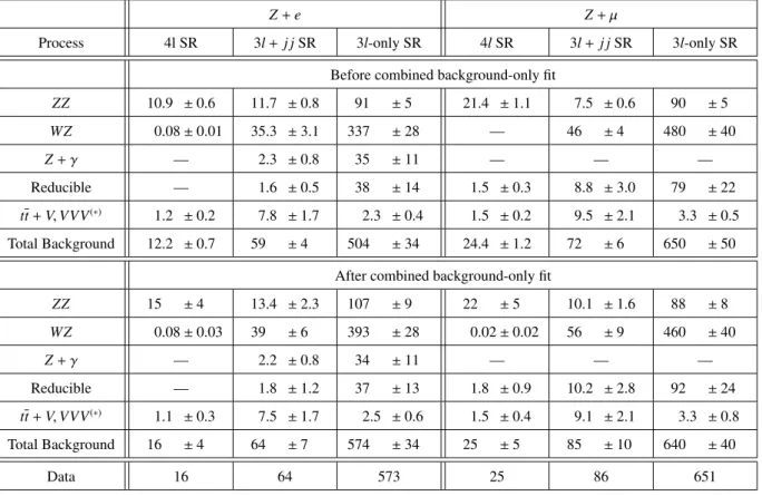 Table 3: Observed and expected number of events in the six signal regions, before and after the combined unbinned maximum-likelihood fit