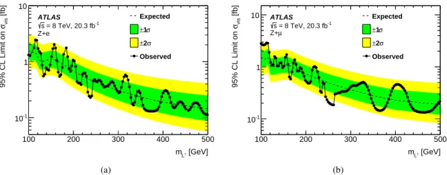 Figure 7: Upper limits at 95% CL on σ vis for the Z + e (left) and Z + µ (right) flavour channels, derived without dividing events into the three categories