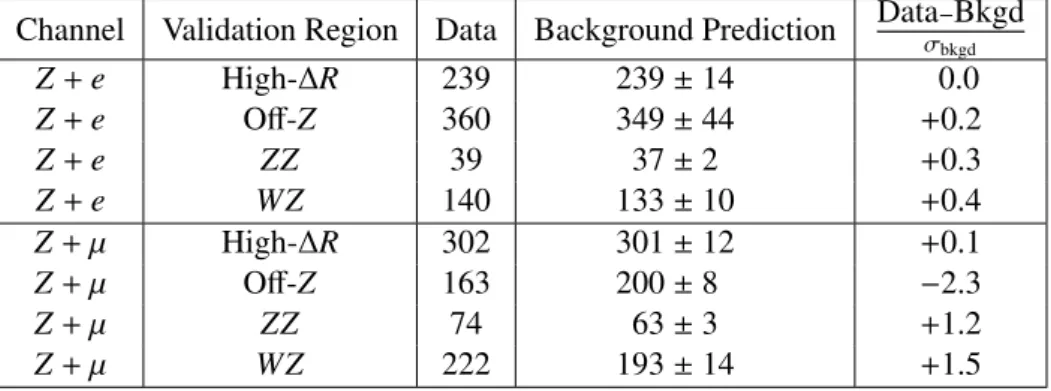 Table 2: Summary of the number of events observed and predicted for each validation region