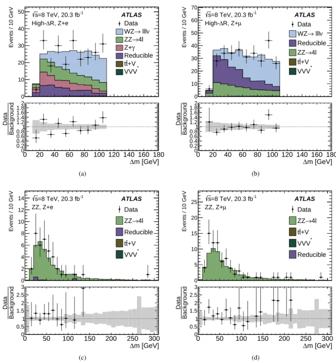 Figure 2: The ∆ m = m 3` − m ` + ` − distributions for the high- ∆ R validation region (a) and (b) and the ZZ validation region (c) and (d)
