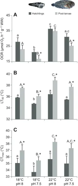 Fig. 2. Impact of ocean warming and acidification on the metabolism and thermal tolerance of Solea senegalensis larvae