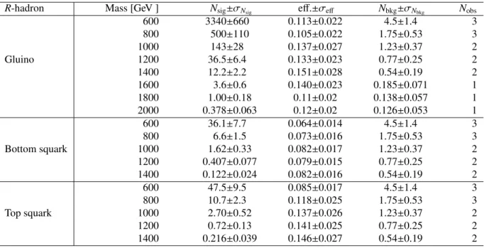 Table 3: Expected signal yield (N sig ) and e ffi ciency (e ff .), estimated background (N bkg ) and observed number of events in data (N obs ) for the full mass range after the final selection using 3.2 fb −1 of data