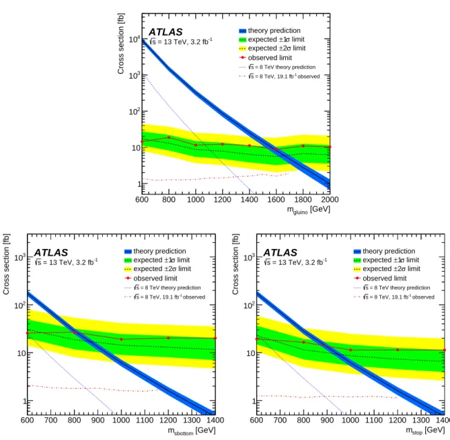 Figure 5: Expected (dashed black line) and observed (solid red line) 95% CL upper limits on the cross section as a function of mass for the production of long-lived gluino (top), bottom-squark left) and top-squark  (bottom-right) R-hadrons