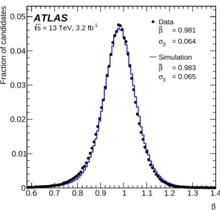 Figure 2: Distributions of β for data and simulation after a Z → µµ selection. The values given for the mean and width are taken from Gaussian functions matched to data and simulation.