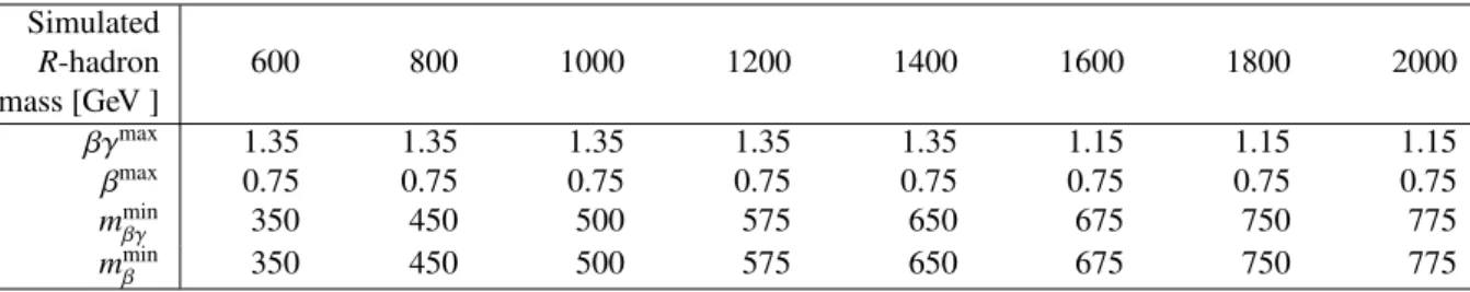 Table 1: Final selection requirements as a function of the simulated R-hadron mass.