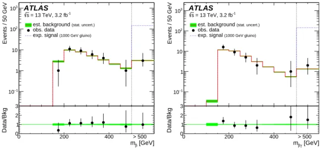 Figure 3: Data (black dots) and background estimates (red solid line) for m β (left) and m βγ (right) for the gluino R-hadron search (1000 GeV)