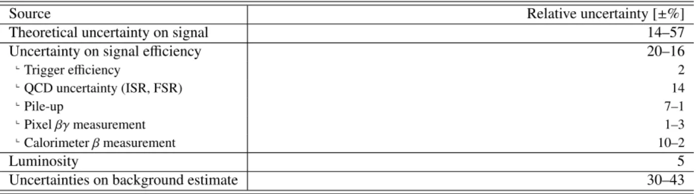 Table 2: Summary of all studied systematic uncertainties. Ranges indicate a dependency on the R-hadron mass hypothesis (from low to high masses).
