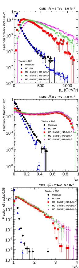 Figure 1: Normalized distributions of p T , I as , and β − 1 in data, simulated SM processes, and some of the simulated signal samples