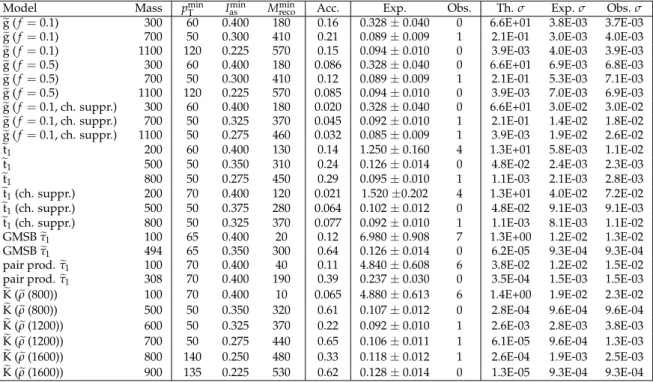 Table 2: Results of the tracker-only analysis for some representative signal mass values (in GeV/c 2 ): final selections in terms of minimum values of p T (in GeV/c), I as , β − 1 , and M reco (in GeV/c 2 ), signal acceptance (“Acc”), number of candidates 