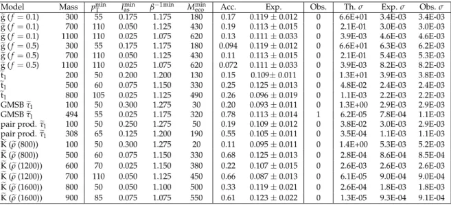 Table 3: Results of the tracker+TOF analysis for some representative signal mass values (in GeV/c 2 ): final selections in terms of minimum values of p T (in GeV/c), I as , β − 1 , and M reco