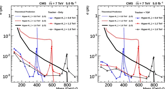 Figure 4: Predicted theoretical cross section and observed 95% CL upper limits on the cross section for the K models with differente ρ e mass values