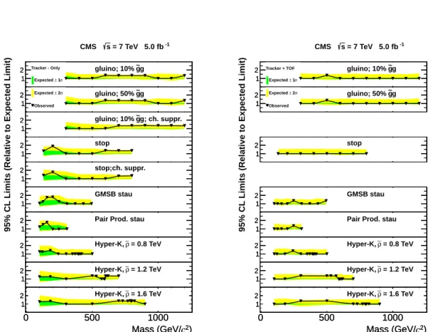 Figure 5: Ratio of observed 95% CL upper limits to expected median limits for the background- background-only hypothesis
