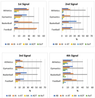 Graphic 2 - Attentional profile of students with satisfactory performance in different sports
