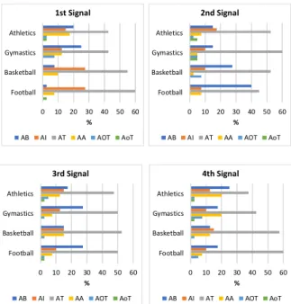 Graphic 3 - Attentional profile of students with good performance in different sports