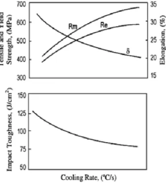 Figura 10 – Efeito da taxa de arrefecimento na tensão de cedência, na resistência à  tração/fratura, bem como no alongamento 15