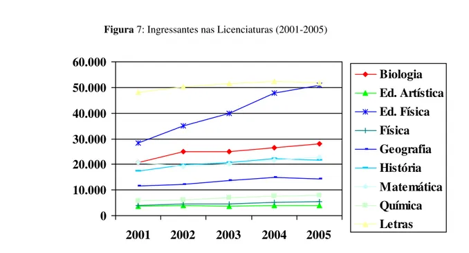 Figura 7: Ingressantes nas Licenciaturas (2001-2005) 