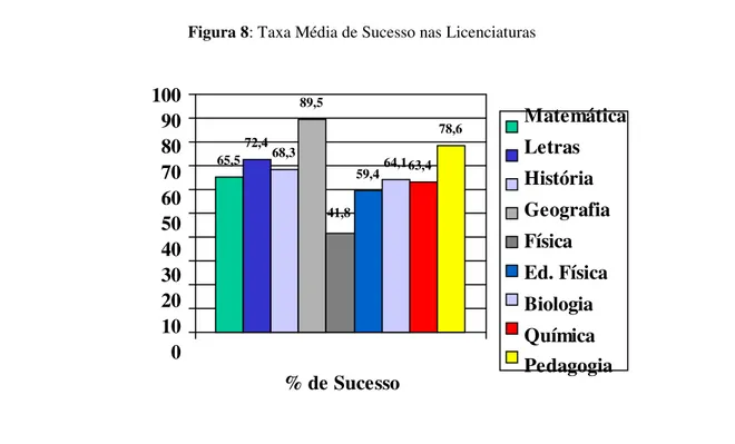 Figura 8: Taxa Média de Sucesso nas Licenciaturas 