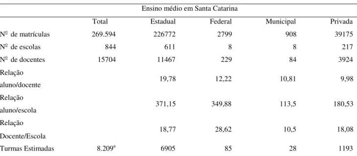 Tabela 1: Dados do censo escolar INEP 29-06-2006, com respeito ao ensino médio de Santa Catarina