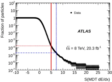 Figure 6: Cumulative (from above) S (MDT dE/dx) distribution before tight selection used to calculate the probability f to find a muon above a certain S (MDT dE/dx) value