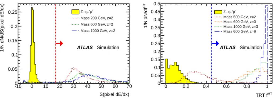 Figure 3: Normalised distributions of the dE/dx significance in the pixel system, S (pixel dE/d x), (left) and f HT (right) for simulated muons from Z → µµ events and MCPs passing the preselection requirements