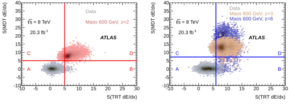 Figure 5: S (MDT dE/dx) versus S (TRT dE/dx) after the z = 2 (left) or z ≥ 3 (right) tight selection
