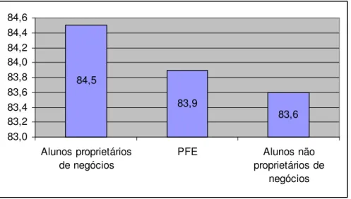 Gráfico 9 - Média final obtida no Programa de Formação Empreendedor Fonte: Dados da pesquisa