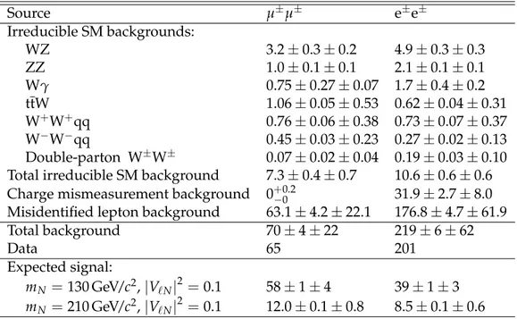 Table 1: Observed event yields and estimated backgrounds in the muon and electron channel.