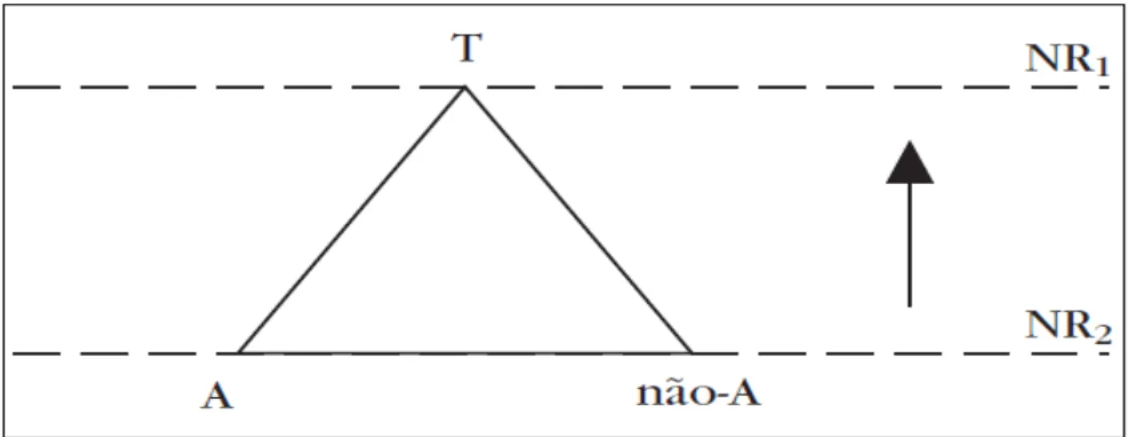 Figura 2: Representação simbólica da ação da lógica do 3º incluído  Fonte: (NICOLESCU, 2002, p.51) 