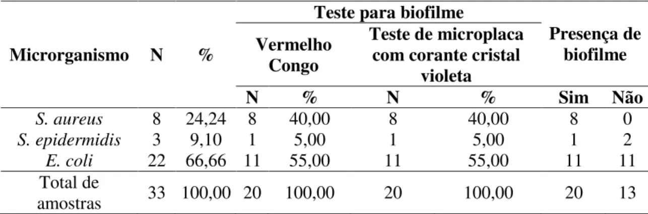 Tabela  2.  Frequência  de  Staphylococcus  aureus,  Staphylococcus  epidermidis  e  Escherichia coli, e avaliação de formação de biofilme nas amostras de leite colhidas de  vacas  leiteiras  com  mastite  e  amostras  das  teteiras  e  do  tanque  de  exp