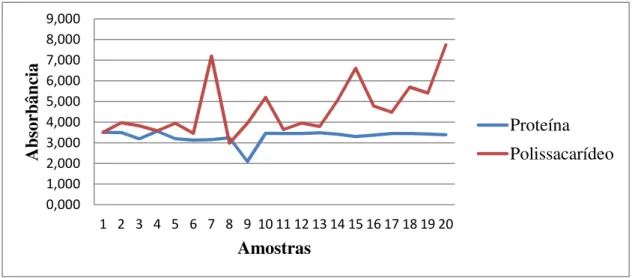 Figura  1.  Composição  bioquímica  da  matriz  extracelular  de  oito  amostras  de  Staphylococcus aureus (1 a 8), uma amostra de Staphylococcus epidermidis (9), e 11 de  Escherichia coli (10 a 20), pelos métodos com kit BCA e do ácido fenol sulfúrico