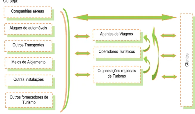 Figura 3: Canais de Distribuição no Turismo  Fonte: Maria Noémi Marujo em Turismo &amp; Comunicação 