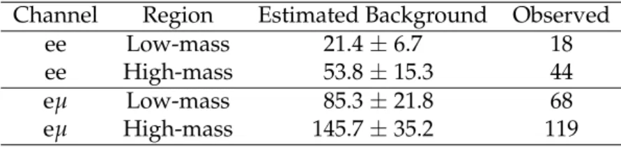 Table 3: Observed event yields and estimated backgrounds in the low- and high-mass control regions