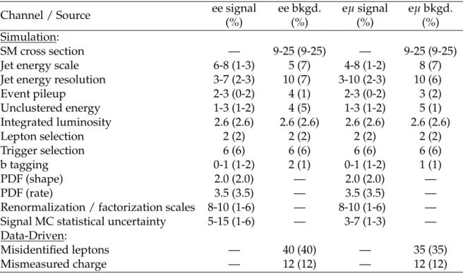 Table 4: Summary of the relative systematic uncertainties in heavy Majorana neutrino signal yields and the background from prompt same-sign leptons, both estimated from simulation.