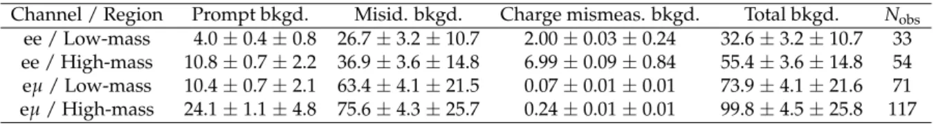 Table 6: Observed event yields and estimated backgrounds after the application of all selection, except for the final optimization
