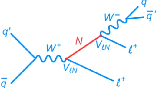 Figure 1: The Feynman diagram for resonant production of a Majorana neutrino (N). The charge-conjugate diagram results in a ` − ` − qq 0 final state.