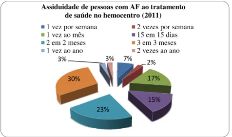 Figura 9. Assiduidade de pessoas com AF ao tratamento na Fundação Hemopa. 