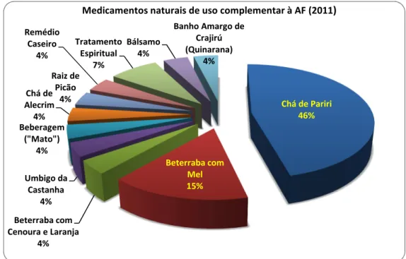 Figura 10. Uso de medicamentos naturais e outras terapêuticas no tratamento complementar à  Anemia Falciforme