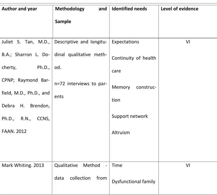 Table 1 – Data collection of selected articles 