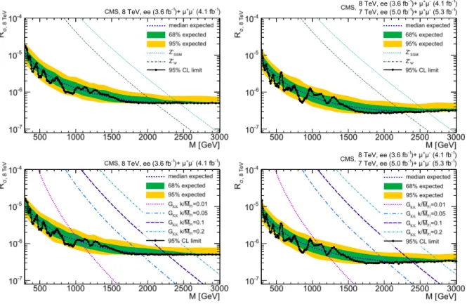 Figure 2: Upper limits on the ratio R σ of the production cross section times branching fraction into lepton pairs to the same quantity for Z bosons, as a function of resonance mass M for  spin-1 (top) and spin-2 (bottom) boson production
