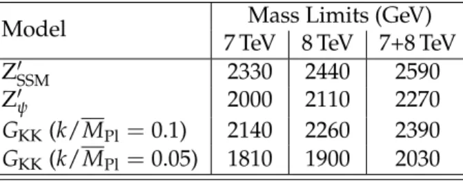 Table 2: Mass lower limits at the 95% CL on specific models obtained using dilepton data at