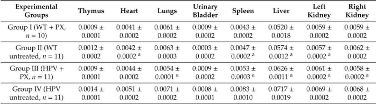 Table 1. Relative organ weights (mean ± standard deviation).