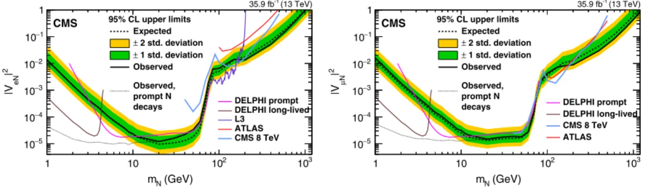 FIG. 2. Exclusion region at 95% CL in the j V eN j 2 vs. m N (left) and j V μN j 2 vs