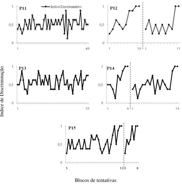 Figura  6:  Índice  de  discriminação  por  bloco  nas  Fases  1  e  2  dos  Participantes  P11,  P12,  P13,  P14  e  P15,  expostos a Condição I
