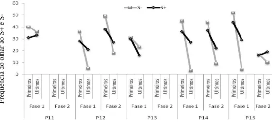 Figura 7: Freqüência da resposta de olhar os estímulos S+ e S- dos Participantes P11, P12, P13, P14 e P15 nos  primeiros e últimos blocos, das Fases 1 e 2 da Condição I