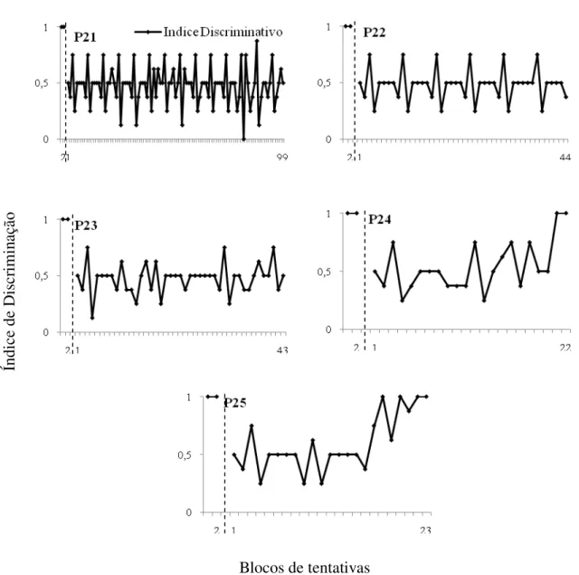 Figura  9:  Índice  de  discriminação  por  bloco  nas  Fases  1  e  2  dos  Participantes  P21,  P22,  P23,  P24  e  P25,  expostos  a  Condição  II