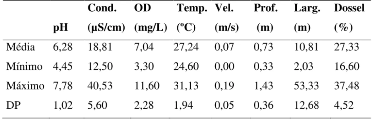 Tabela  1.  Valores  médios,  mínimos,  máximos  e  desvio  padrão  dos  fatores  abióticos  amostrados em 34 trechos de igarapés do Baixo Anapu, PA durante a seca de 2010